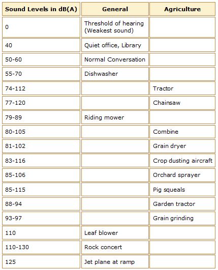 protect your ears while you work apache sprayers self propelled decibel level charts